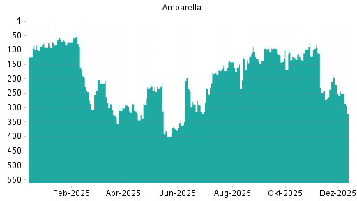 BOTSI®-Advisor Abstufung Ambarella von Rang 221 auf ...