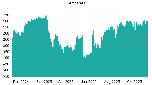 BOTSI®-Advisor Hochstufung Ambarella von Rang 121 auf ...