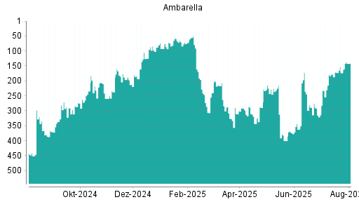 BOTSI®-Advisor Abstufung Ambarella von Rang 381 auf Rang 406
