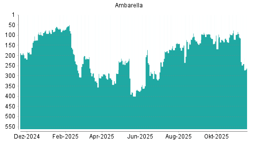 BOTSI®-Advisor Hochstufung Ambarella von Rang 362 auf ...