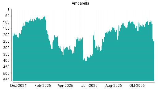 BOTSI®-Advisor Abstufung Ambarella von Rang 93 auf ...