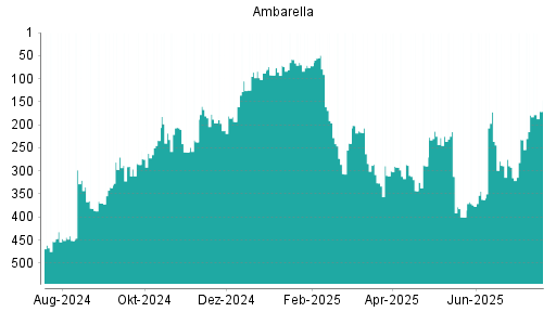 BOTSI®-Advisor Abstufung Ambarella von Rang 320 auf Rang 381