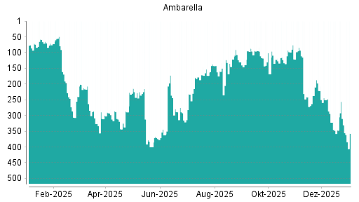 BOTSI®-Advisor Abstufung Ambarella von Rang 12 auf Rang 16