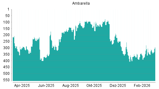 BOTSI®-Advisor Hochstufung Ambarella von Rang 332 auf ...