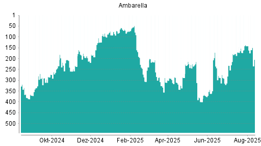 BOTSI®-Advisor Abstufung Ambarella von Rang 331 auf Rang 358