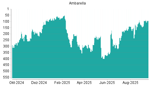 BOTSI®-Advisor Abstufung Ambarella von Rang 87 auf ...