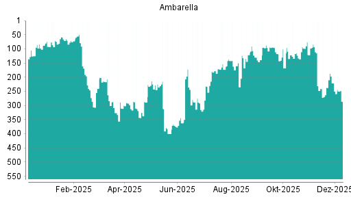 BOTSI®-Advisor Abstufung Ambarella von Rang 221 auf ...