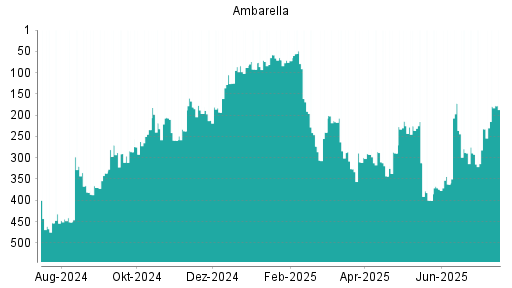 BOTSI®-Advisor Hochstufung Ambarella von Rang 374 auf ...