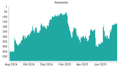 BOTSI®-Advisor Hochstufung Ambarella von Rang 452 auf Rang 448