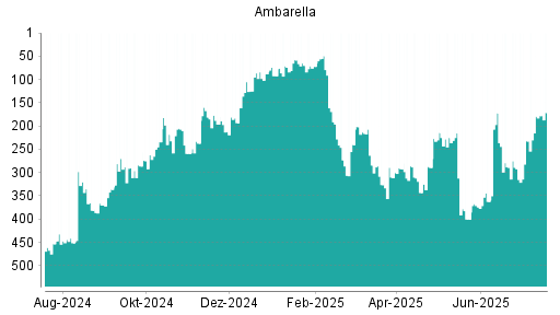 BOTSI®-Advisor Abstufung Ambarella von Rang 214 auf ...