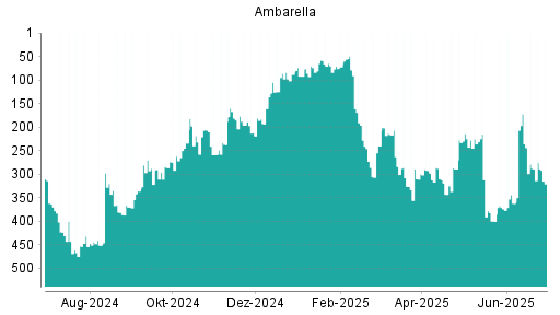 BOTSI®-Advisor Abstufung Ambarella von Rang 12 auf Rang 16