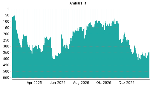 BOTSI®-Advisor Abstufung Ambarella von Rang 373 auf ...