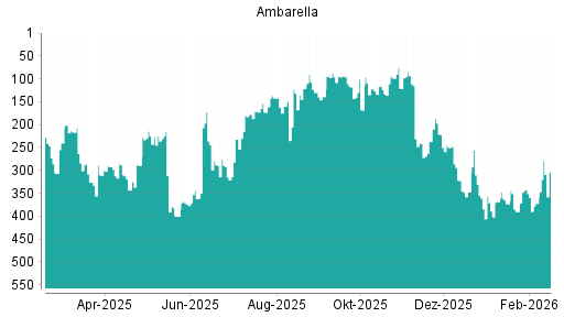 BOTSI®-Advisor Hochstufung Ambarella von Rang 390 auf ...
