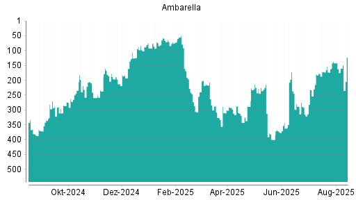 BOTSI®-Advisor belässt Ambarella weiter auf Rang 2