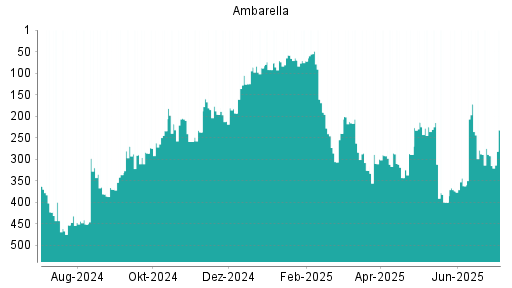 BOTSI®-Advisor belässt Ambarella weiter auf Rang 1