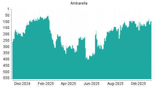 BOTSI®-Advisor Hochstufung Ambarella von Rang 115 auf ...