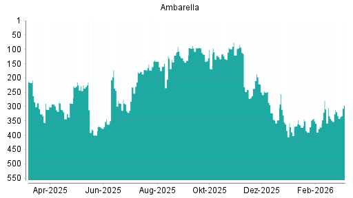 BOTSI®-Advisor belässt Ambarella weiter auf Rang 1