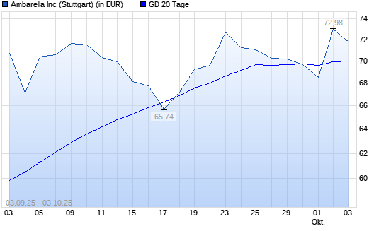 Ambarella-Aktie &uuml;ber 20-Tage-Linie