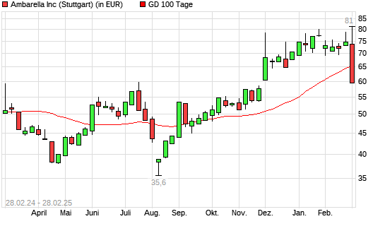 Ambarella-Aktie unter 100-Tage-Linie