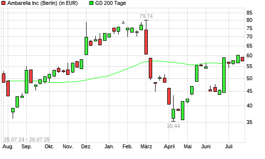 Ambarella-Aktie unter 200-Tage-Linie