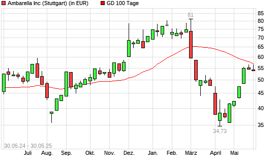 Ambarella-Aktie &uuml;ber 100-Tage-Linie