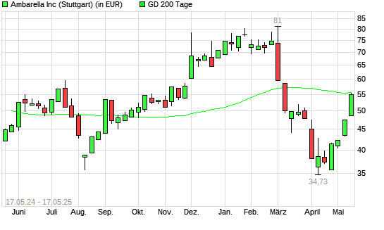 Ambarella-Aktie über 200-Tage-Linie
