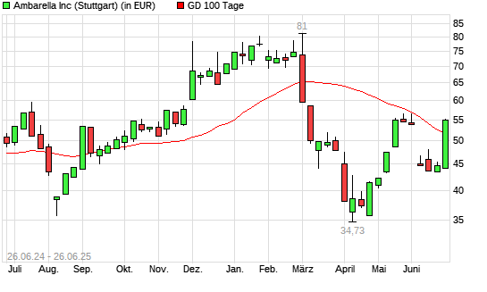 Ambarella-Aktie über 100-Tage-Linie