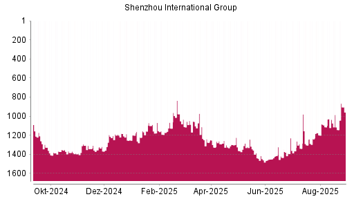 BOTSI®-Advisor Abstufung Shenzhou International Group von Rang 1300 auf ...