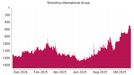 BOTSI®-Advisor Hochstufung Shenzhou International Group von Rang 1114 auf ...