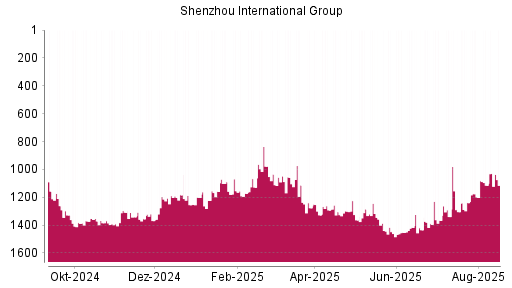BOTSI®-Advisor Abstufung Shenzhou International Group von Rang 1355 auf Rang 1368