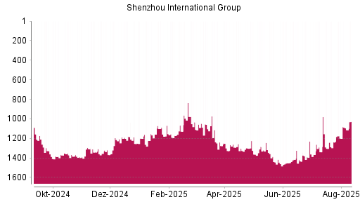 BOTSI®-Advisor Hochstufung Shenzhou International Group von Rang 1199 auf ...
