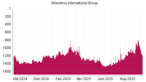 BOTSI®-Advisor Abstufung Shenzhou International Group von Rang 905 auf Rang 935