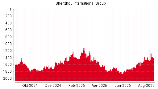 BOTSI®-Advisor Hochstufung Shenzhou International Group von Rang 1606 auf Rang 1591