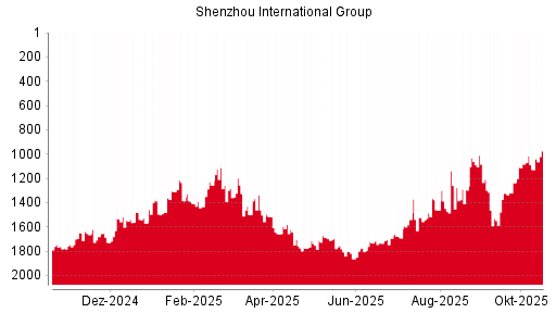 BOTSI®-Advisor Hochstufung Shenzhou International Group von Rang 1306 auf Rang 1304