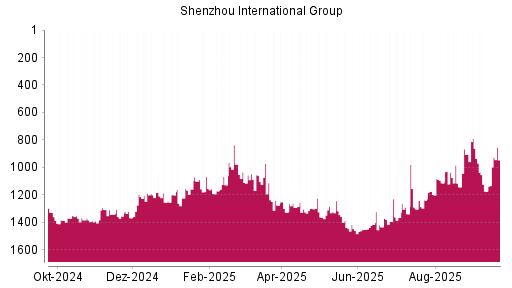 BOTSI®-Advisor Abstufung Shenzhou International Group von Rang 1439 auf ...