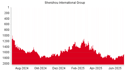 BOTSI®-Advisor Hochstufung Shenzhou International Group von Rang 688 auf Rang 656