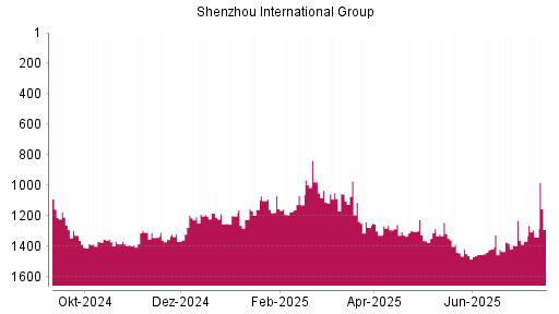 BOTSI®-Advisor Abstufung Shenzhou International Group von Rang 1048 auf ...