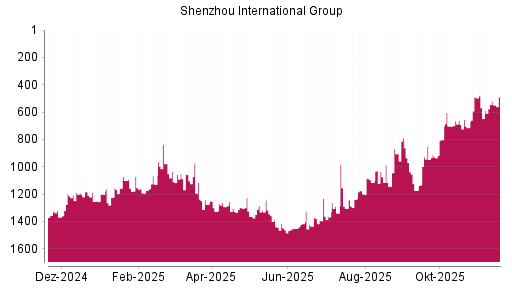 BOTSI®-Advisor Abstufung Shenzhou International Group von Rang 1317 auf ...