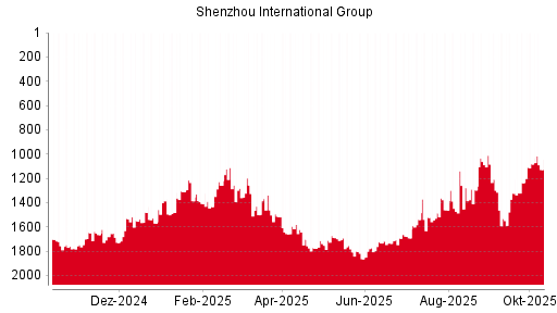 BOTSI®-Advisor Abstufung Shenzhou International Group von Rang 1303 auf Rang 1308 BOTSI®-Advisor Abstufung Shenzhou International Group von Rang 1303 auf Rang 1308