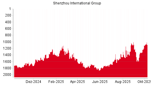 BOTSI®-Advisor Abstufung Shenzhou International Group von Rang 1267 auf Rang 1272