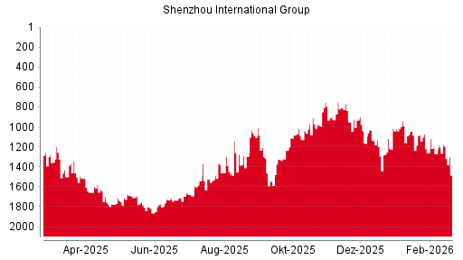BOTSI®-Advisor Abstufung Shenzhou International Group von Rang 1415 auf Rang 1455