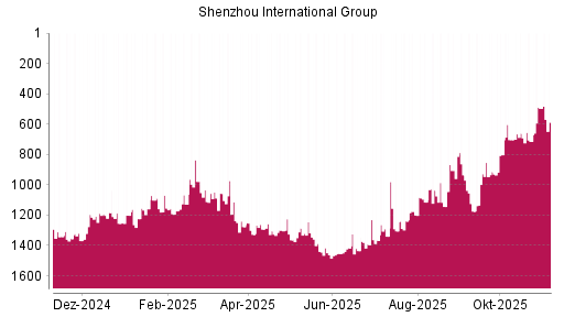BOTSI®-Advisor Abstufung Shenzhou International Group von Rang 1036 auf ...
