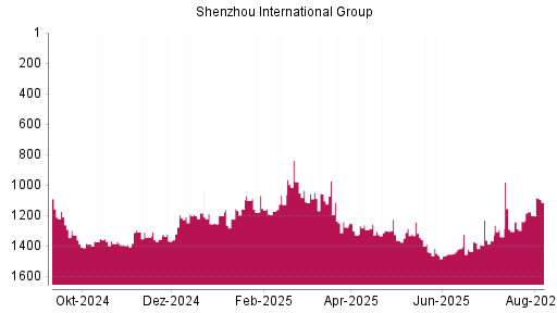 BOTSI®-Advisor Hochstufung Shenzhou International Group von Rang 1199 auf ...