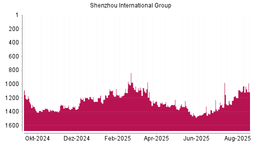 BOTSI®-Advisor Abstufung Shenzhou International Group von Rang 1300 auf ...