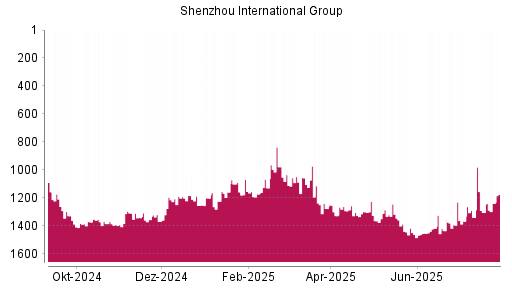 BOTSI®-Advisor Abstufung Shenzhou International Group von Rang 1292 auf ...