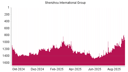 BOTSI®-Advisor Hochstufung Shenzhou International Group von Rang 1114 auf ...