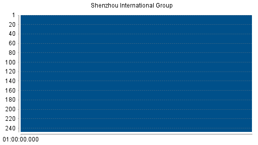 BOTSI®-Advisor Hochstufung Shenzhou International Group von Rang 13 auf Rang 10