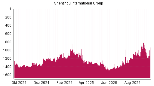 BOTSI®-Advisor Hochstufung Shenzhou International Group von Rang 1391 auf ...