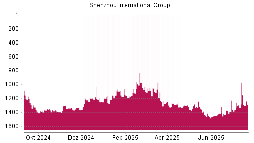 BOTSI®-Advisor Abstufung Shenzhou International Group von Rang 1048 auf ...