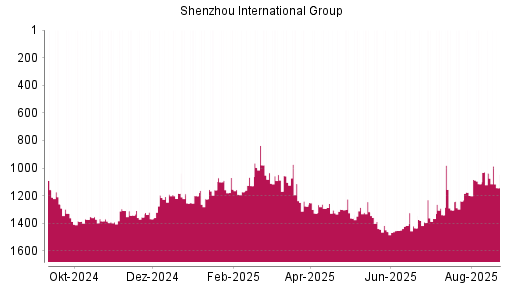 BOTSI®-Advisor Abstufung Shenzhou International Group von Rang 1341 auf ...